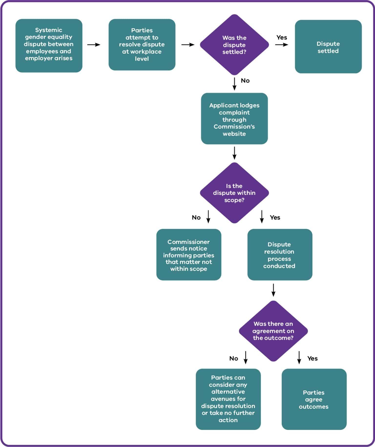 This flowchart shows the dispute resolution process from start to finish, beginning with the systemic gender equality issue arising, to the end outcome which may be resolution within the organisation or with the assistance of the Commissioner.