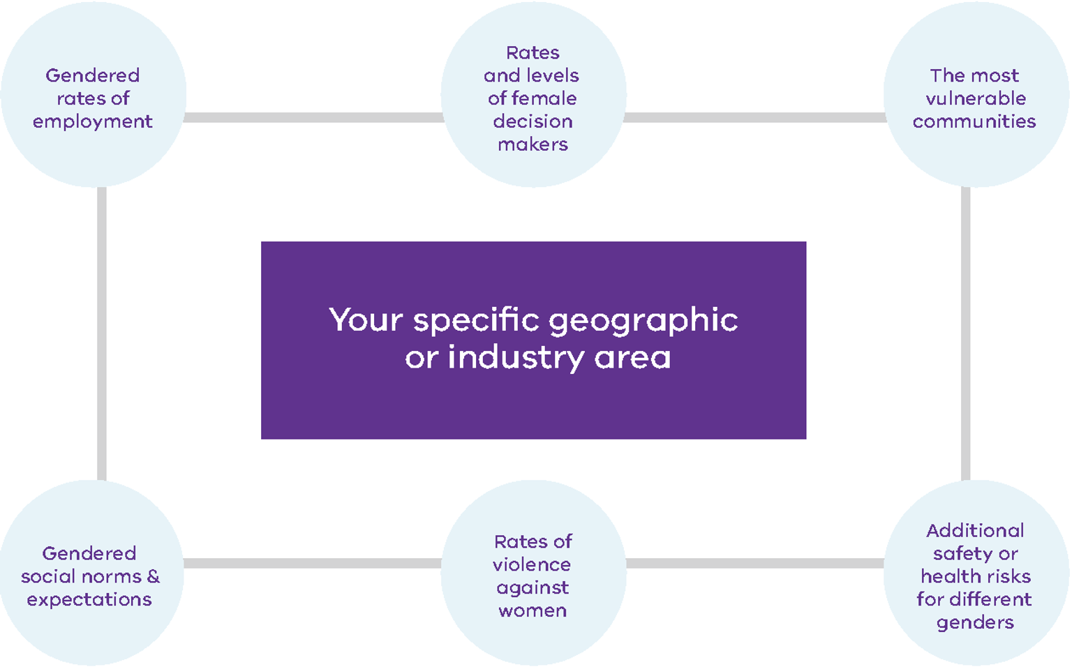 A list of open-source Victorian and Australian research and data on gender, by different indicators, including workforce participation, education, health, and violence against women