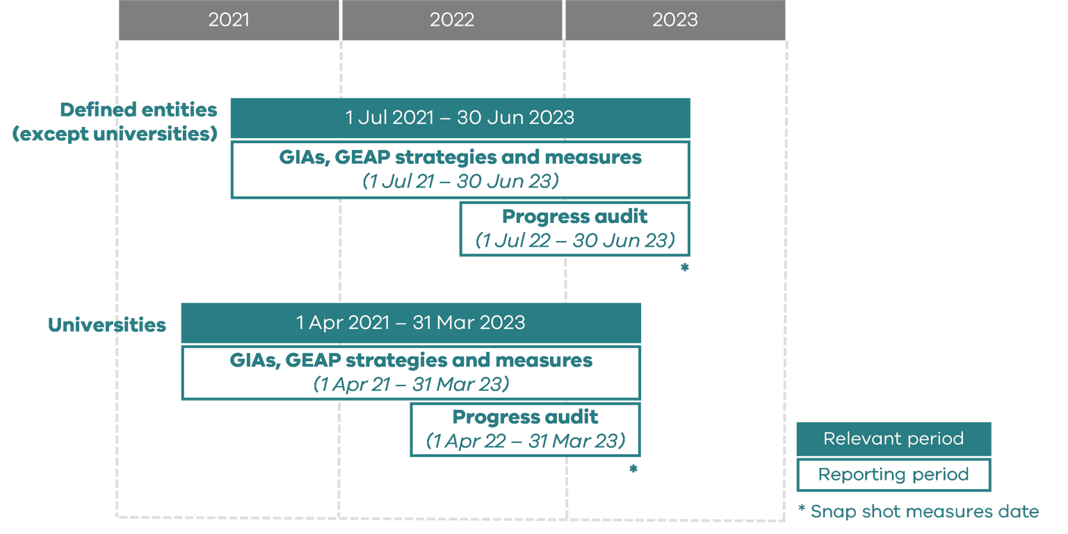 Graphic showing the reporting period for 2023 progress reports. For defined entities (except universities) the relevant period is 1/7/21 – 30/6/23. The reporting period for GIAs and GEAP strategies and measures is 1/7/21 to 30/6/23. The reporting period for the progress audit is 1/7/22 to 30/6/23. For universities the relevant period is 1/4/21 to 31/3/23. The reporting period for GIAs and GEAP strategies and measures is 1/4/21 to 31/3/23. The reporting period for the progress audit is 1/4/22 to 31/3/23.