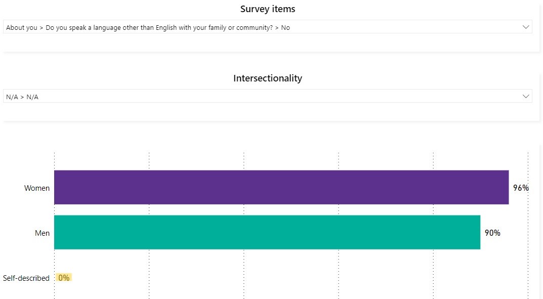 A chart from the Indicators report shows survey results for the question 'Do you speak a language other than English with your family or community?'. The chart shows that 96% of women answered no, 90% of men answered no, and 0% of people of self-described gender answered no. The 0% result is highlighted because it is an error.